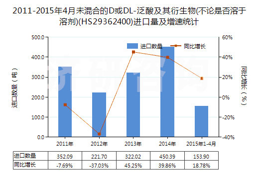 2011-2015年4月未混合的D或DL-泛酸及其衍生物(不論是否溶于溶劑)(HS29362400)進口量及增速統(tǒng)計 2011-2015年4月未混合的D或DL-泛酸及其衍生物(不論是否溶于溶劑)(HS29362400)進口量及增速統(tǒng)計